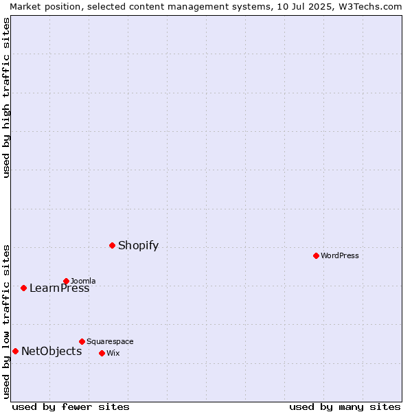 Market position of Shopify vs. LearnPress vs. NetObjects