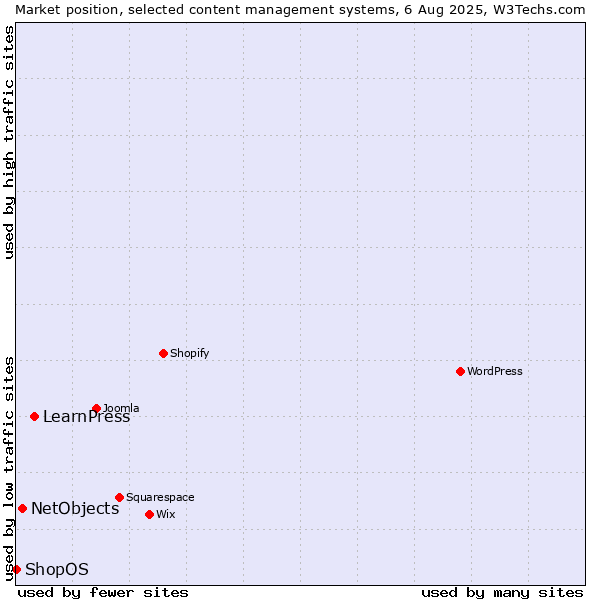 Market position of LearnPress vs. NetObjects vs. ShopOS
