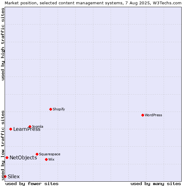 Market position of LearnPress vs. NetObjects vs. Silex