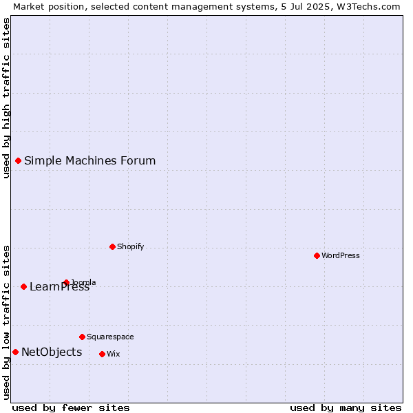Market position of LearnPress vs. Simple Machines Forum vs. NetObjects