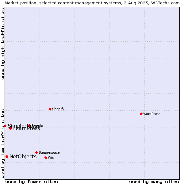 Market position of LearnPress vs. NetObjects vs. Simple:Press
