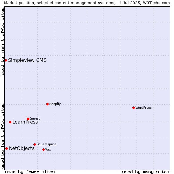 Market position of LearnPress vs. NetObjects vs. Simpleview CMS