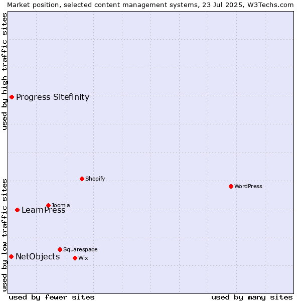 Market position of LearnPress vs. Progress Sitefinity vs. NetObjects