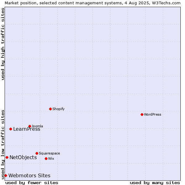 Market position of LearnPress vs. NetObjects vs. Webmotors Sites