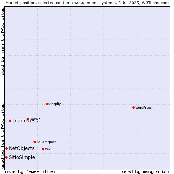 Market position of LearnPress vs. NetObjects vs. SitioSimple