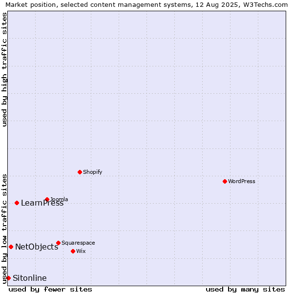 Market position of LearnPress vs. NetObjects vs. Sitonline