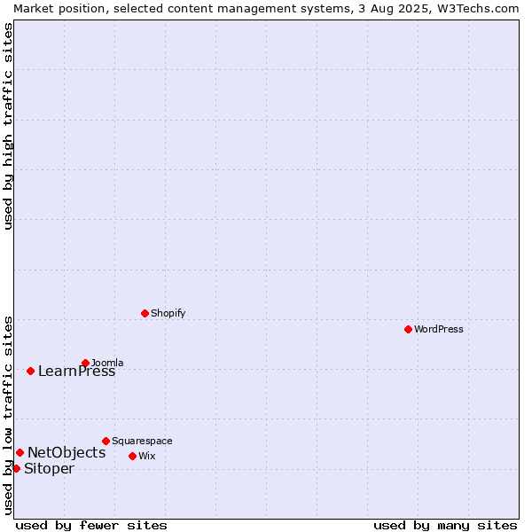 Market position of LearnPress vs. NetObjects vs. Sitoper