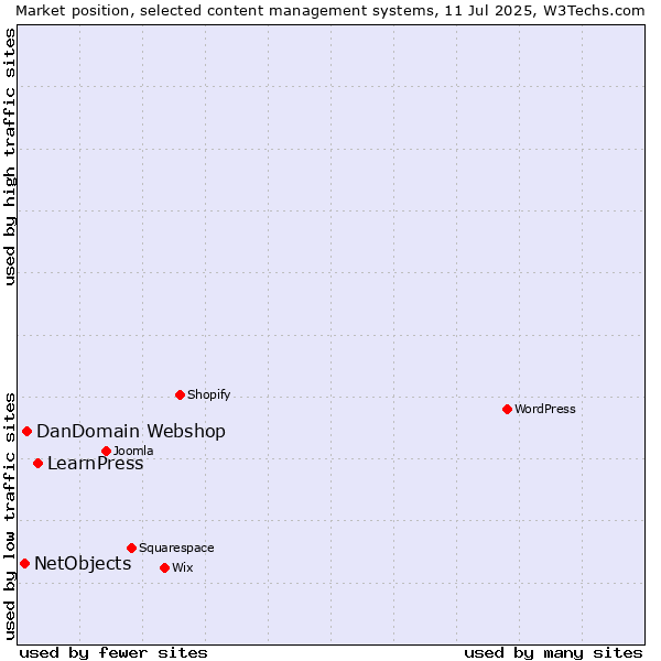 Market position of LearnPress vs. DanDomain Webshop vs. NetObjects
