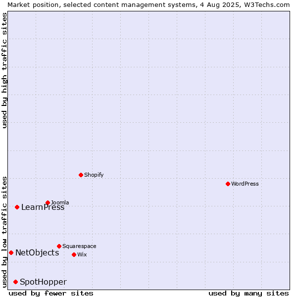 Market position of LearnPress vs. SpotHopper vs. NetObjects