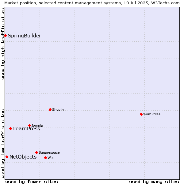 Market position of LearnPress vs. NetObjects vs. SpringBuilder
