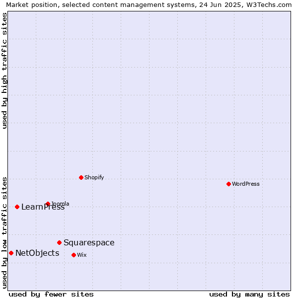 Market position of Squarespace vs. LearnPress vs. NetObjects