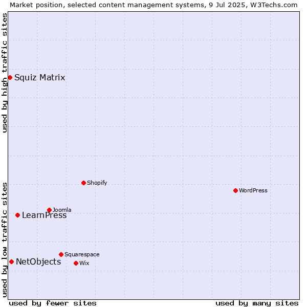 Market position of LearnPress vs. NetObjects vs. Squiz Matrix