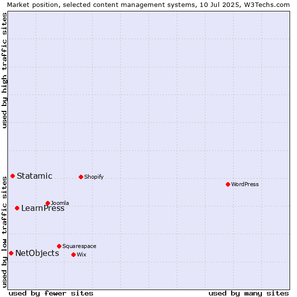 Market position of LearnPress vs. Statamic vs. NetObjects