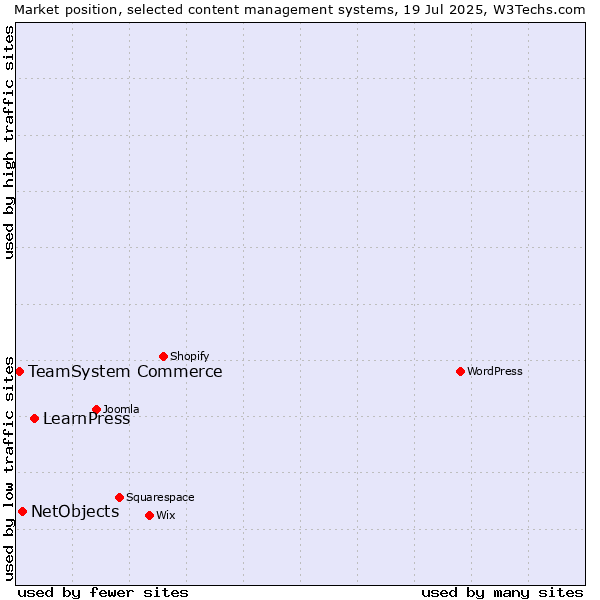 Market position of LearnPress vs. NetObjects vs. TeamSystem Commerce