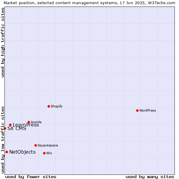 Market position of LearnPress vs. NetObjects vs. SX CMS