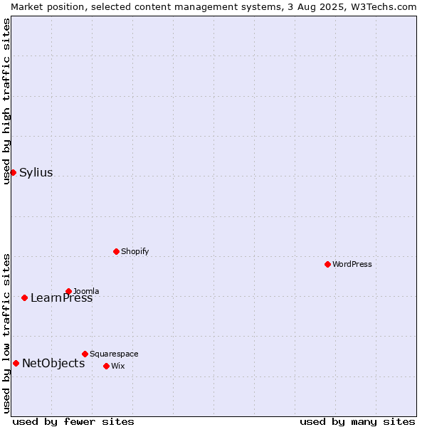 Market position of LearnPress vs. NetObjects vs. Sylius
