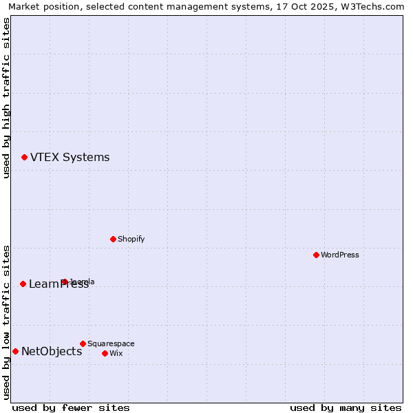 Market position of VTEX Systems vs. LearnPress vs. NetObjects