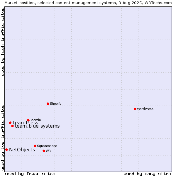 Market position of team.blue systems vs. LearnPress vs. NetObjects