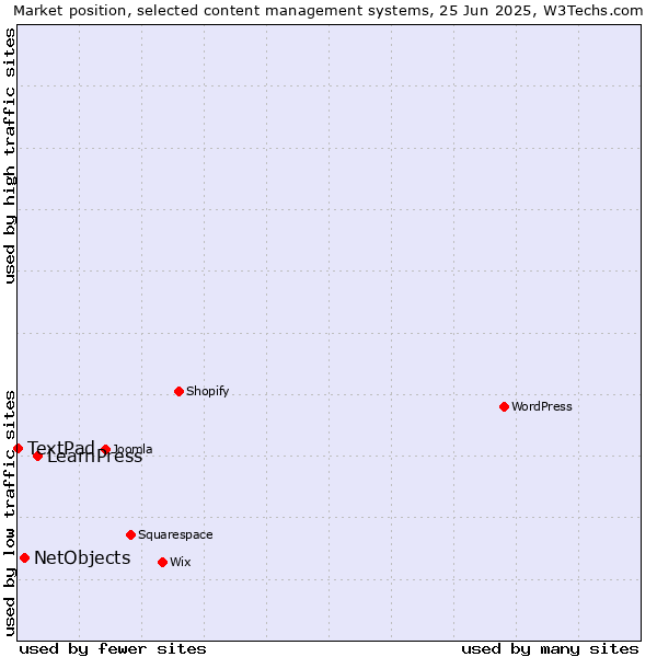 Market position of LearnPress vs. NetObjects vs. TextPad