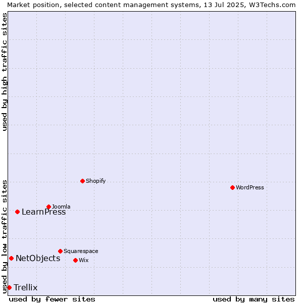 Market position of LearnPress vs. NetObjects vs. Trellix