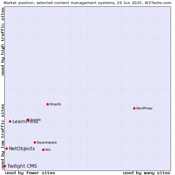 Market position of LearnPress vs. NetObjects vs. Twilight CMS