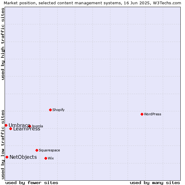 Market position of LearnPress vs. NetObjects vs. Umbraco