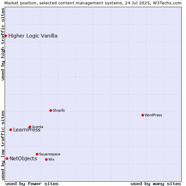 Market position of LearnPress vs. NetObjects vs. Higher Logic Vanilla