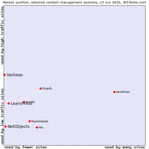 Market position of LearnPress vs. NetObjects vs. Varbase