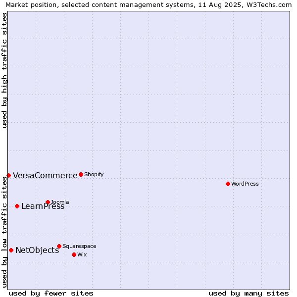 Market position of LearnPress vs. NetObjects vs. VersaCommerce