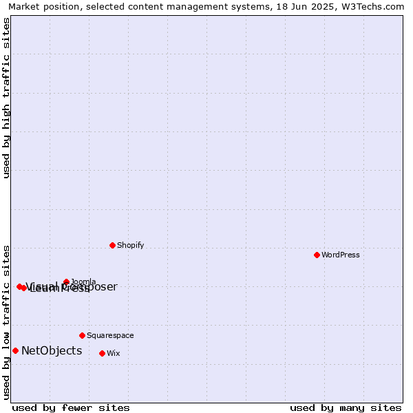 Market position of LearnPress vs. Visual Composer vs. NetObjects