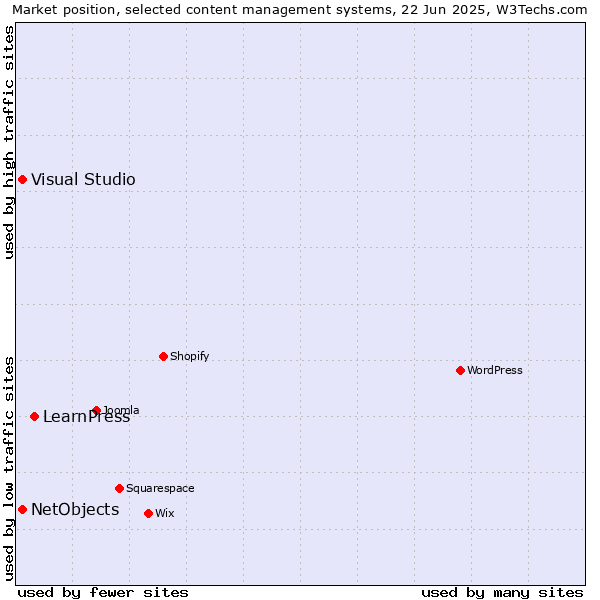 Market position of LearnPress vs. Visual Studio vs. NetObjects