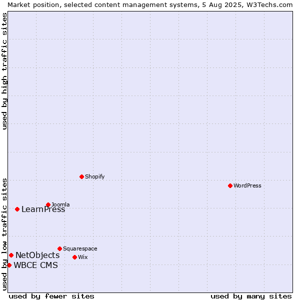 Market position of LearnPress vs. NetObjects vs. WBCE CMS