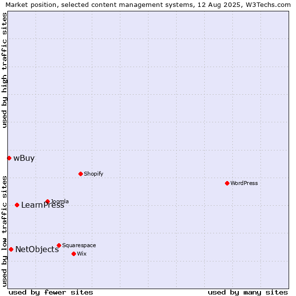 Market position of LearnPress vs. NetObjects vs. wBuy