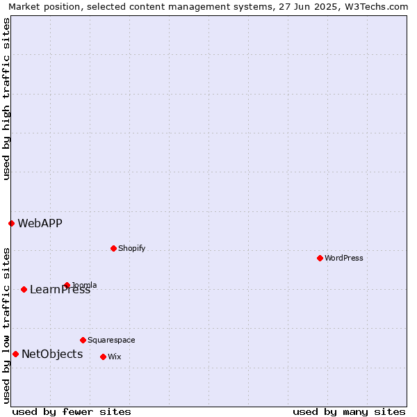 Market position of LearnPress vs. NetObjects vs. WebAPP