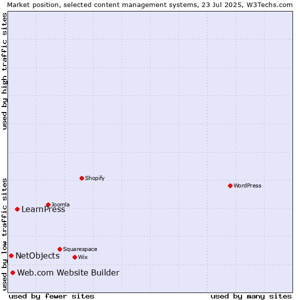 Market position of LearnPress vs. Web.com Website Builder vs. NetObjects