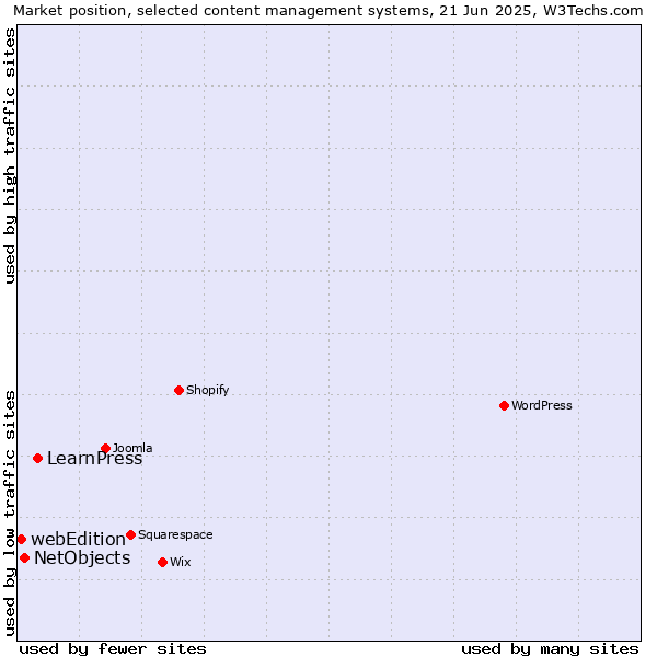Market position of LearnPress vs. NetObjects vs. webEdition