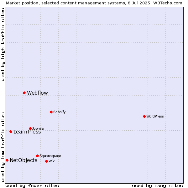Market position of Webflow vs. LearnPress vs. NetObjects