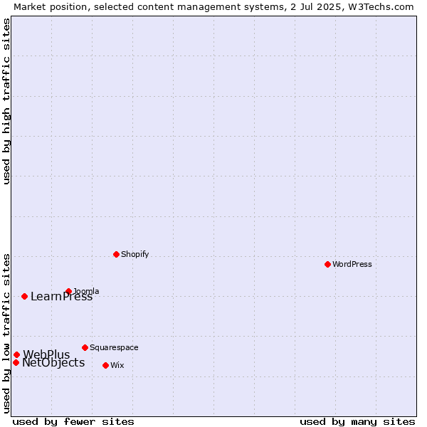 Market position of LearnPress vs. WebPlus vs. NetObjects