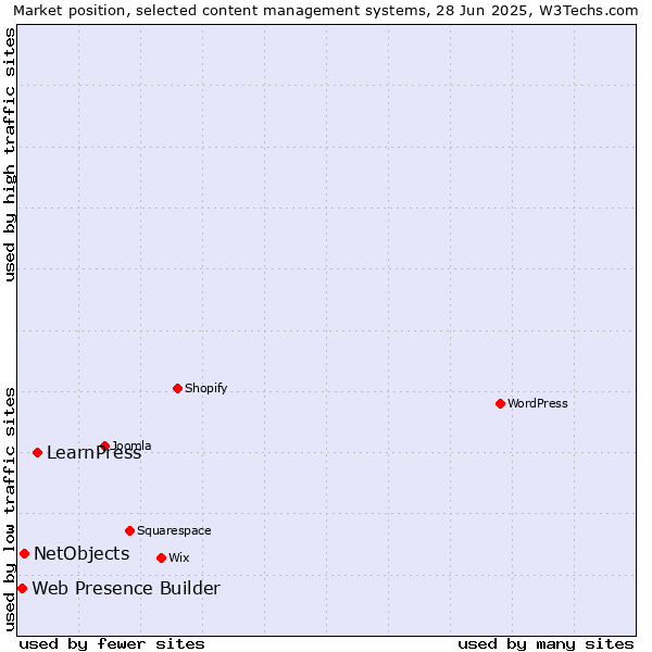 Market position of LearnPress vs. NetObjects vs. Web Presence Builder
