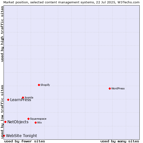 Market position of LearnPress vs. NetObjects vs. WebSite Tonight