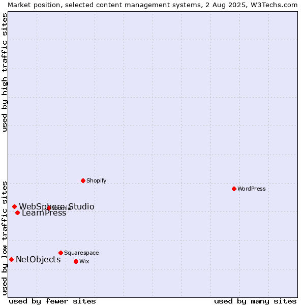 Market position of LearnPress vs. WebSphere Studio vs. NetObjects