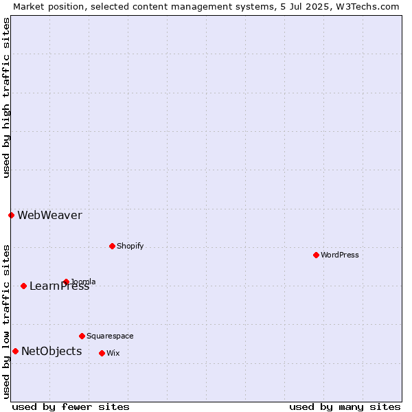 Market position of LearnPress vs. NetObjects vs. WebWeaver