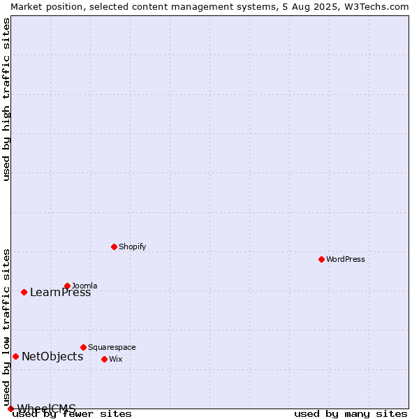 Market position of LearnPress vs. NetObjects vs. WheelCMS