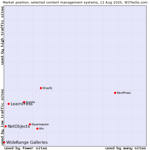 Market position of LearnPress vs. NetObjects vs. WideRange Galleries