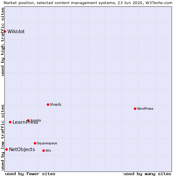Market position of LearnPress vs. NetObjects vs. Wikidot