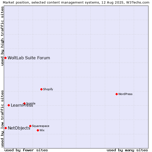 Market position of LearnPress vs. NetObjects vs. WoltLab Suite Forum