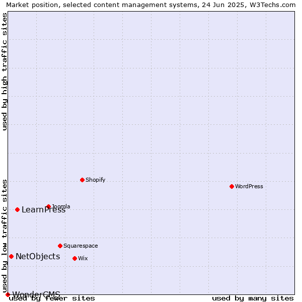 Market position of LearnPress vs. NetObjects vs. WonderCMS