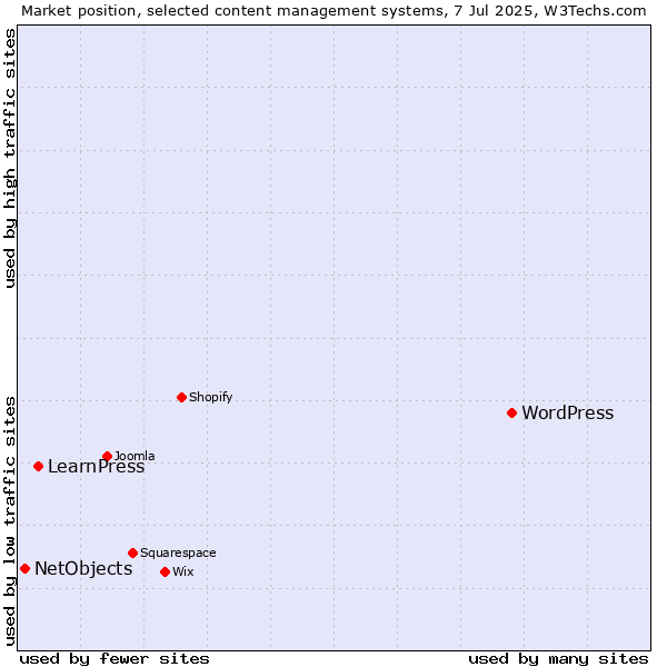 Market position of WordPress vs. LearnPress vs. NetObjects