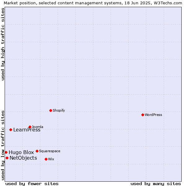Market position of LearnPress vs. NetObjects vs. Hugo Blox