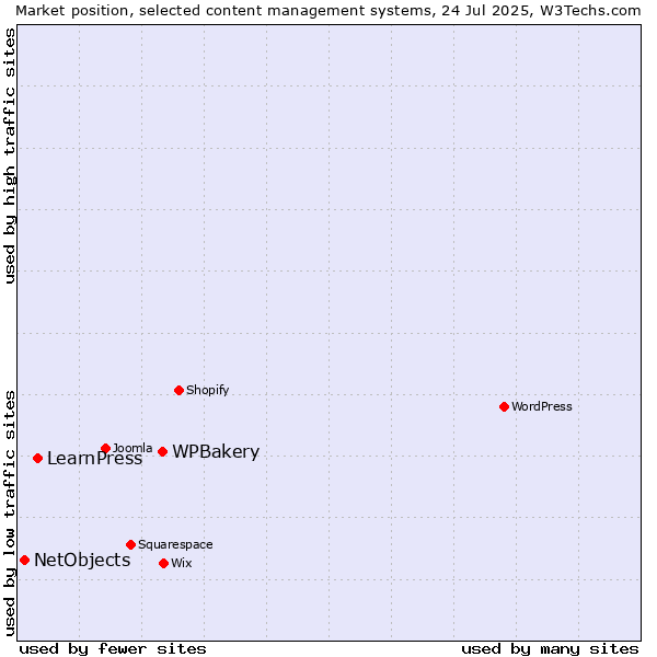 Market position of WPBakery vs. LearnPress vs. NetObjects